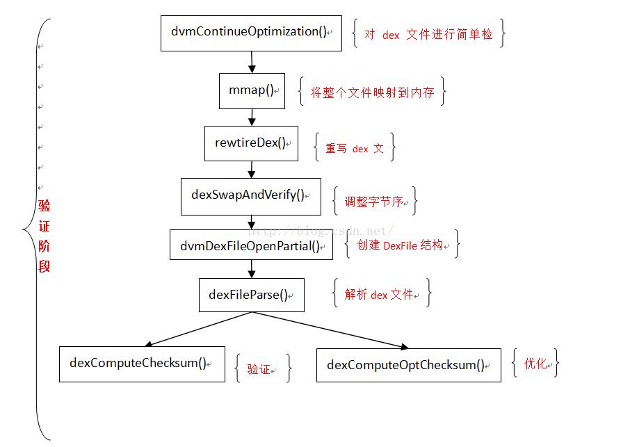 dex学习和探究 | 浩子
